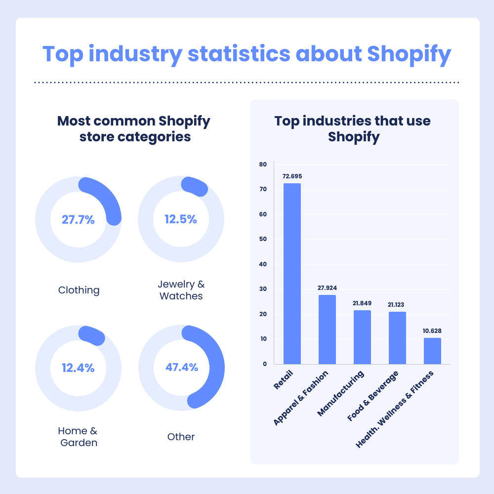 Top industry statistics about Shopify