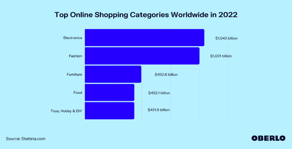 https://www.appmysite.com/blog/wp-content/uploads/2022/02/1641299149-top-online-shopping-categories-worldwide-in-2022-1-1024x523.png