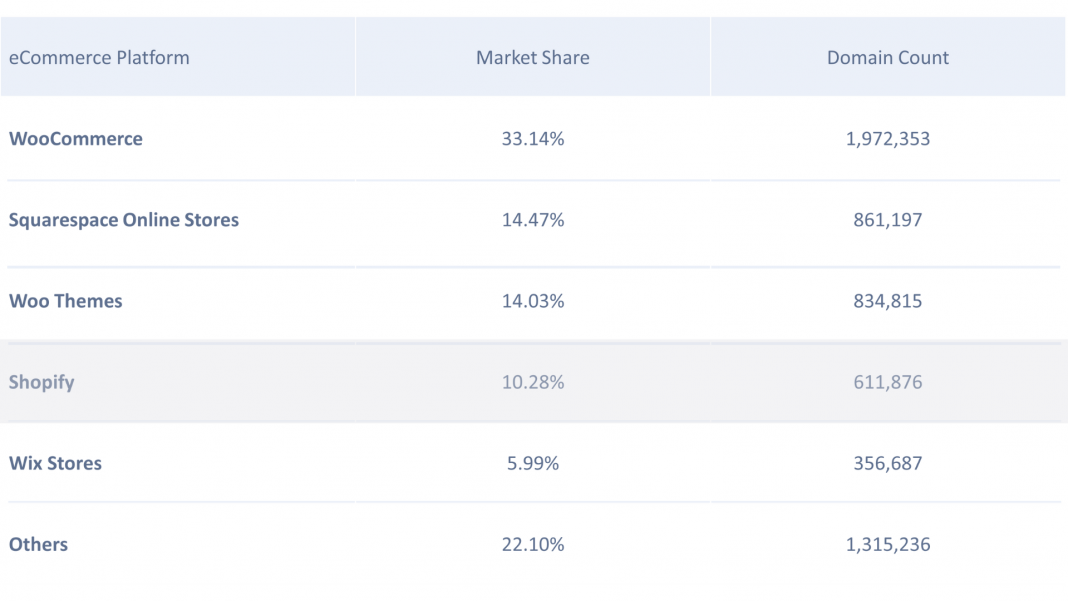 Mustknow Shopify market share statistics and facts AppMySite