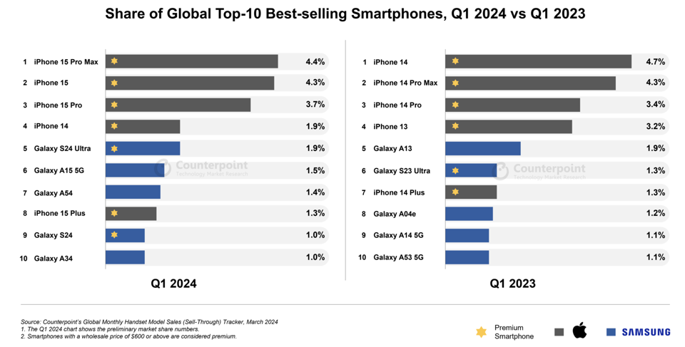 Share of global 10 best selling smartphones