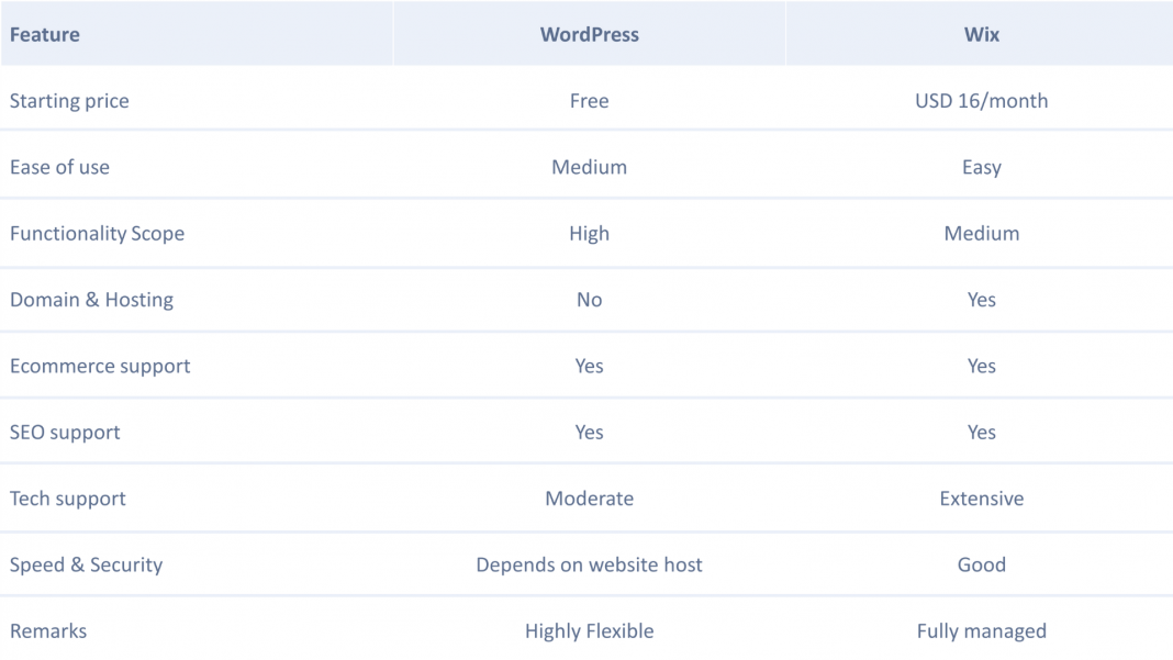 WordPress Vs Wix: All The Differences You Should Know - AppMySite