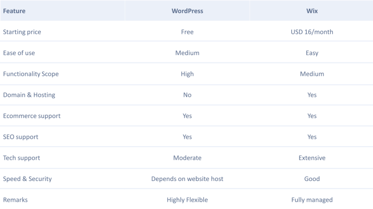 WordPress Vs Wix: All The Differences You Should Know - AppMySite