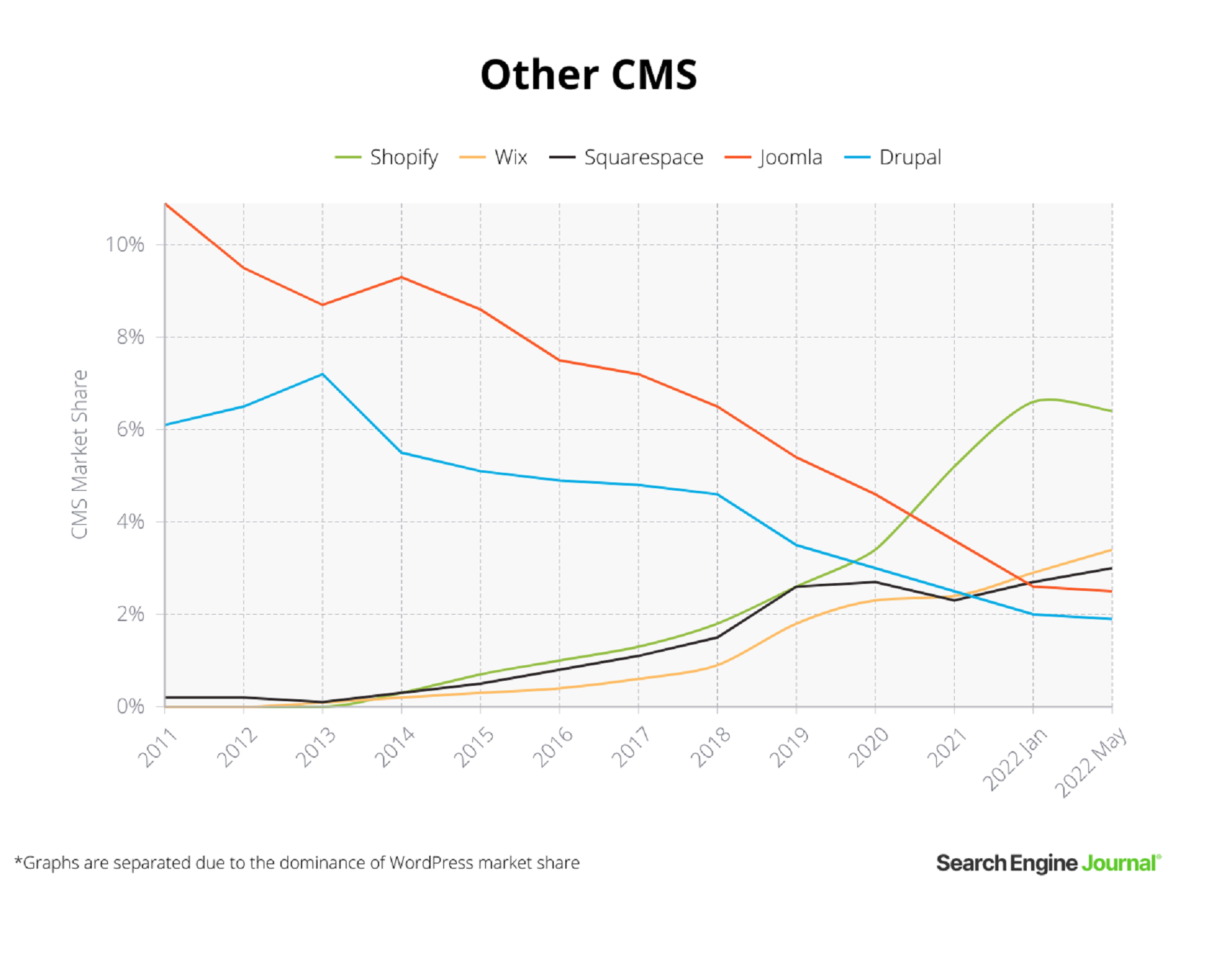CMS Market Share Top trends and usage statistics AppMySite