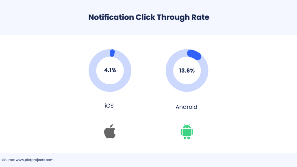 android vs ios click through notification rate