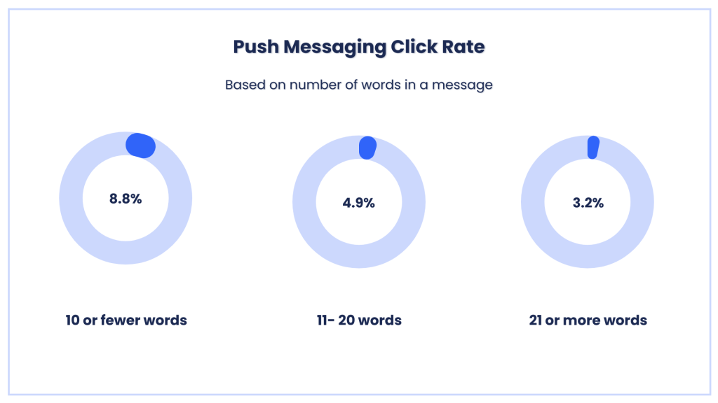 Push messaging click through rate