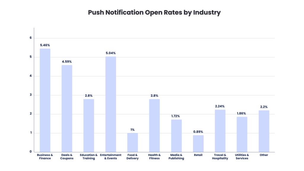 Push notification open rates by Industry