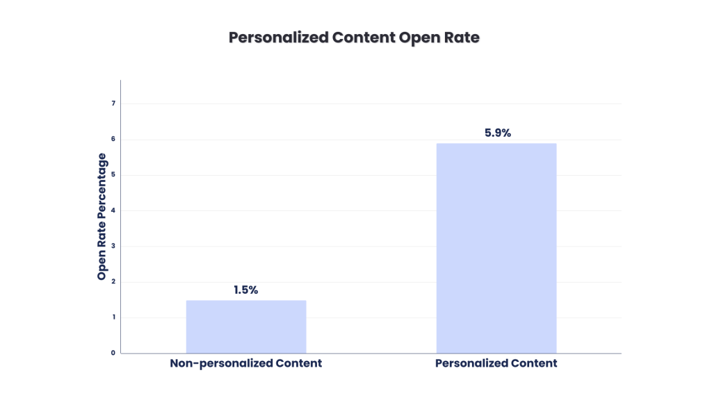 Personalized content open rates