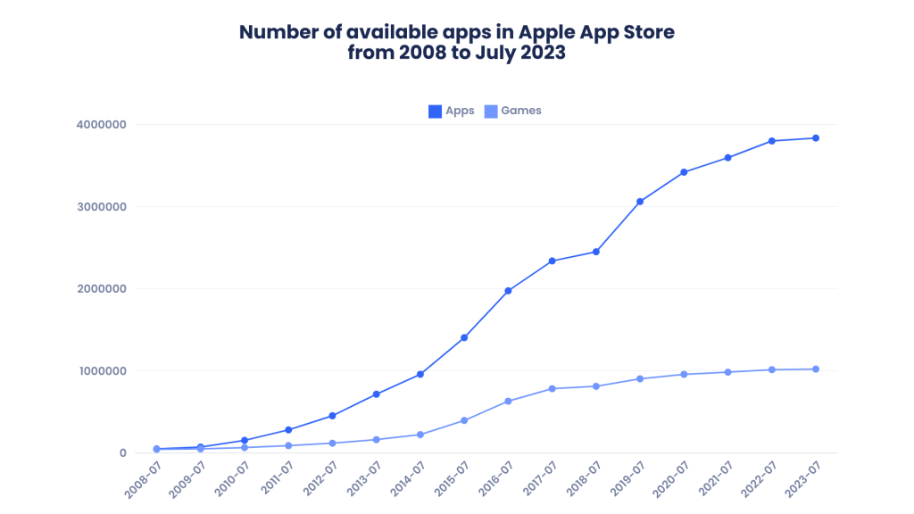 Number of apps available in the Apple App Store