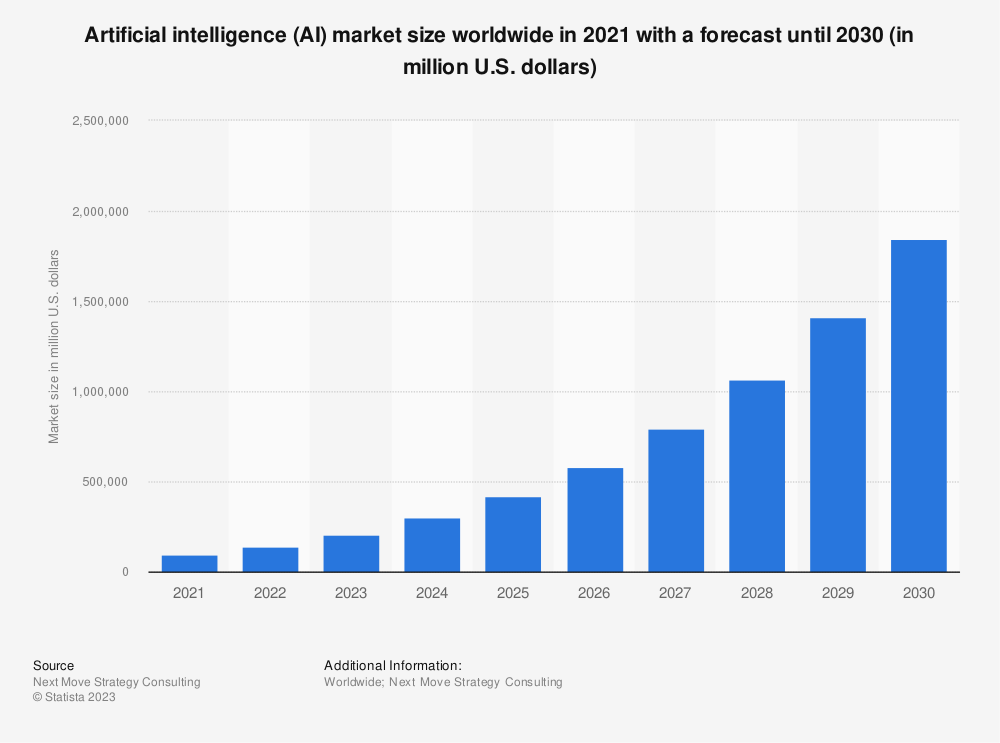 Global forecast of AI market size growth from 2021 to 2030
