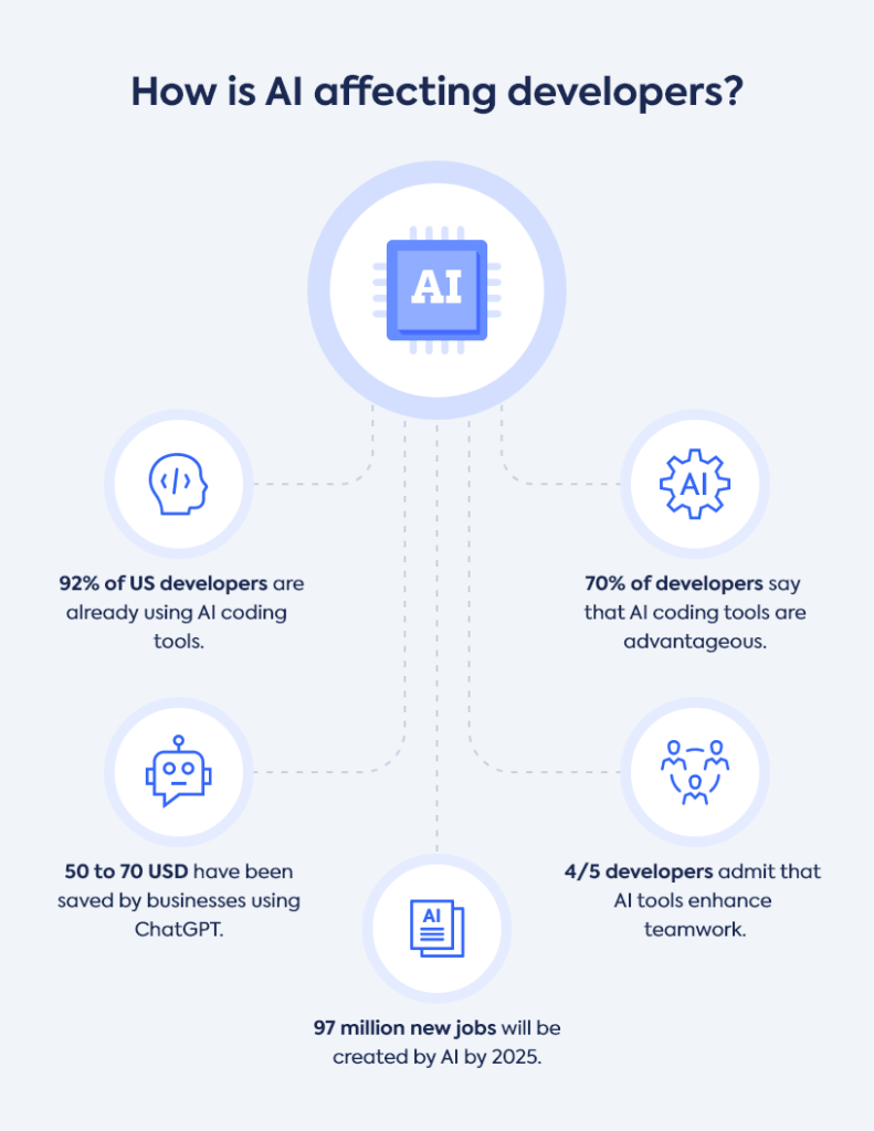 How is AI affecting developers?